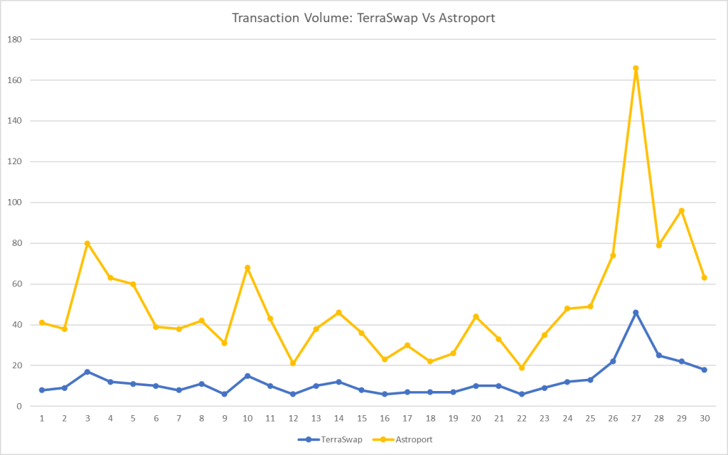 Astroport Vs. TerraSwap: Which Is The DEX On Terra Offering Higher Yields?