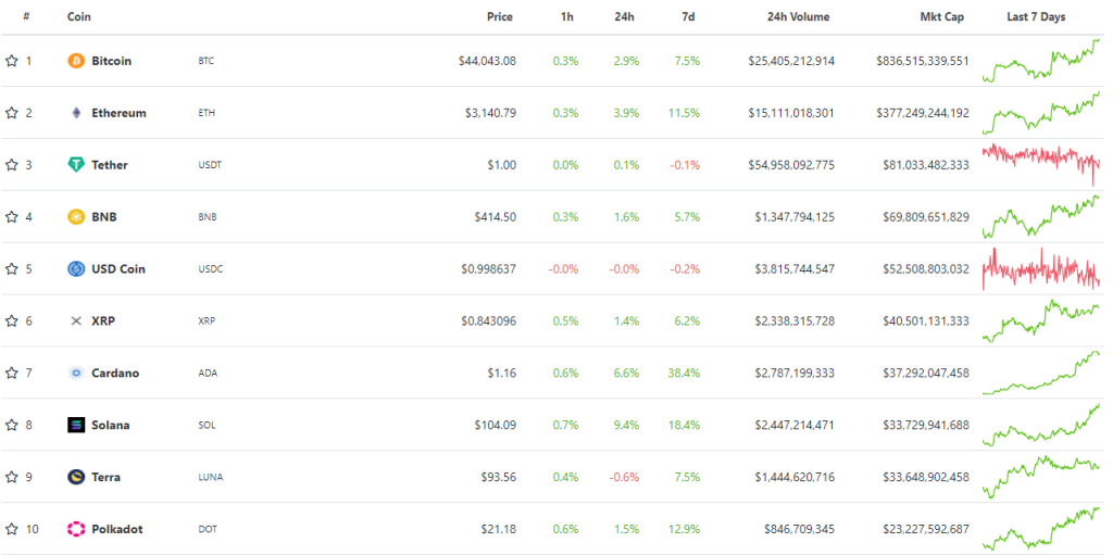 Market Debrief: Crypto Rallies, Lido Tops The Charts, Anchor Changes and AVAX Summit