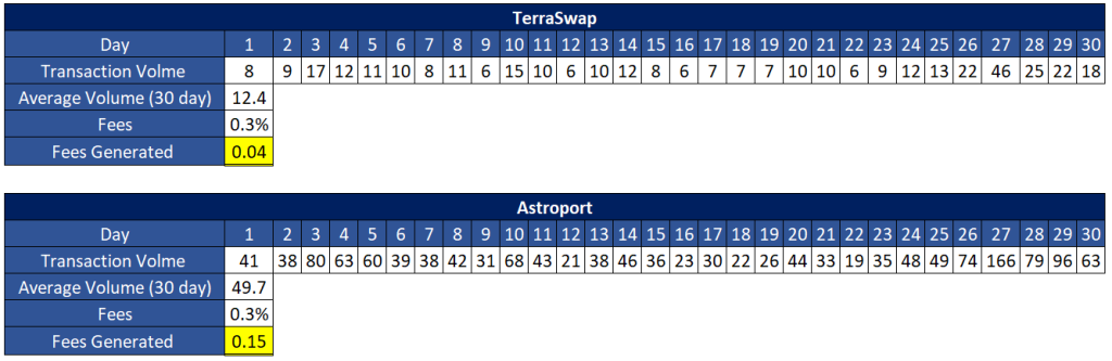 Astroport Vs. TerraSwap: Which Is The DEX On Terra Offering Higher Yields?