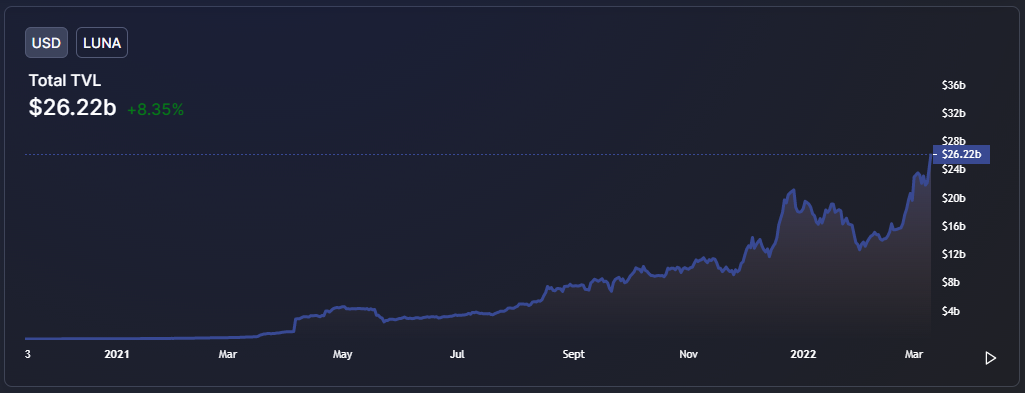 Market Debrief: Luna Breaking ATH, Biden's Crypto Executive Order, Are NFTs Becoming Cold?