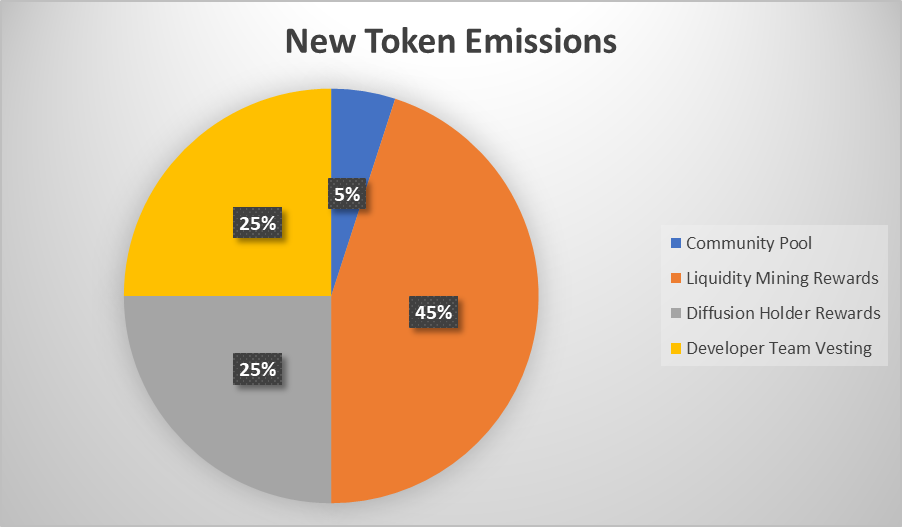 All You Need To Know About Diffusion Finance And Its Latest Airdrop