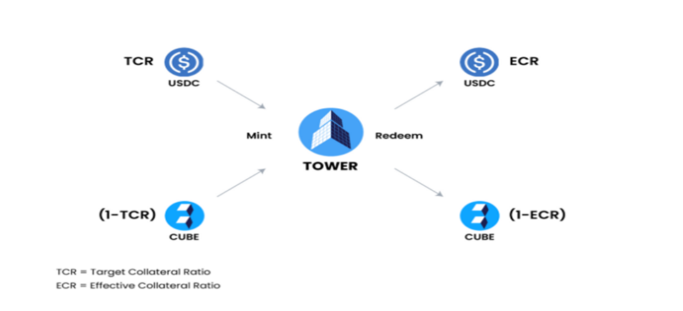 Tower Finance