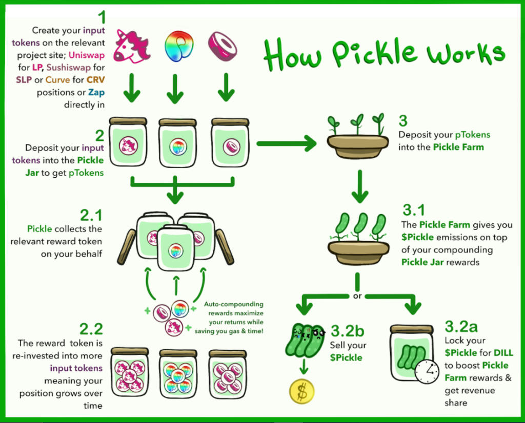Pickle Finance Yield Optimizer
