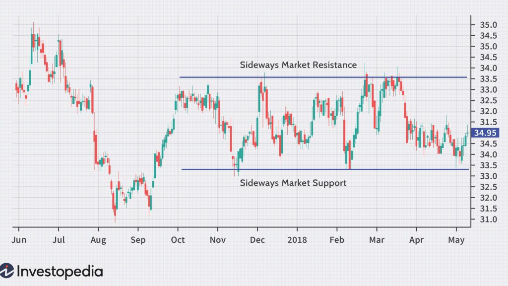 Sideways Market