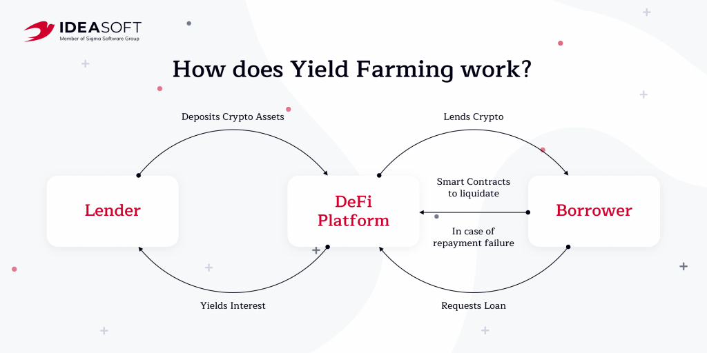 Yield farming