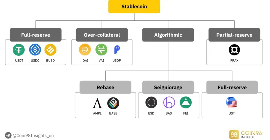 types of stablecoins