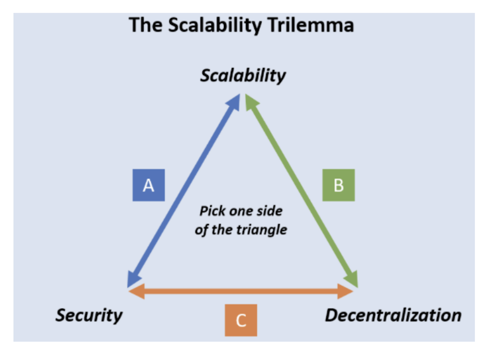 Are Layer 2 Blockchain Scaling Solutions Better Than Layer 1s?