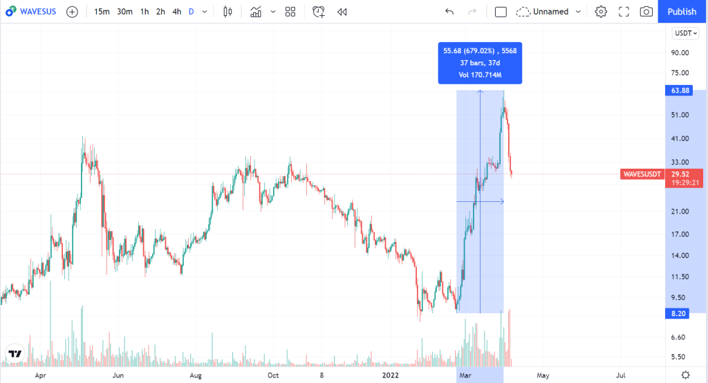 Waves crypto price