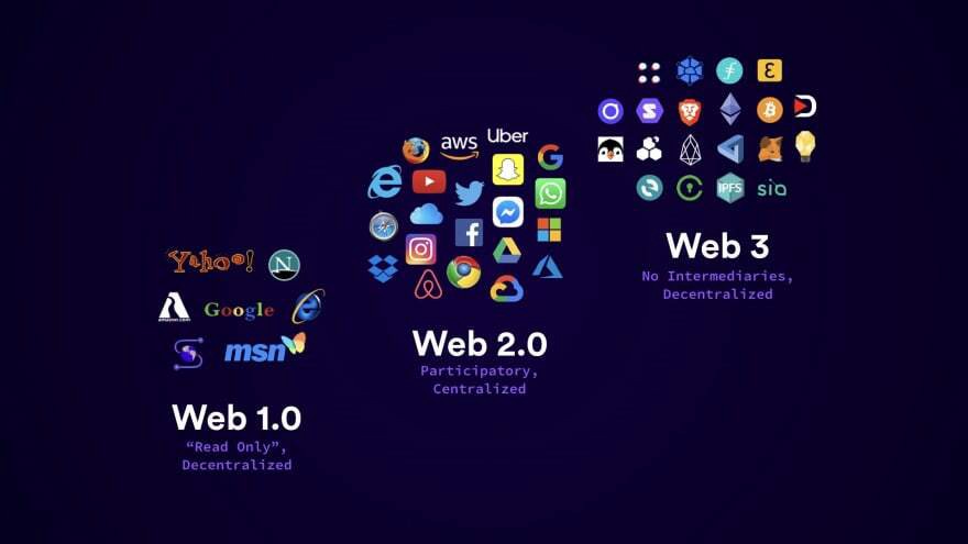 Web 1.0, Web 2.0, Web 3.0