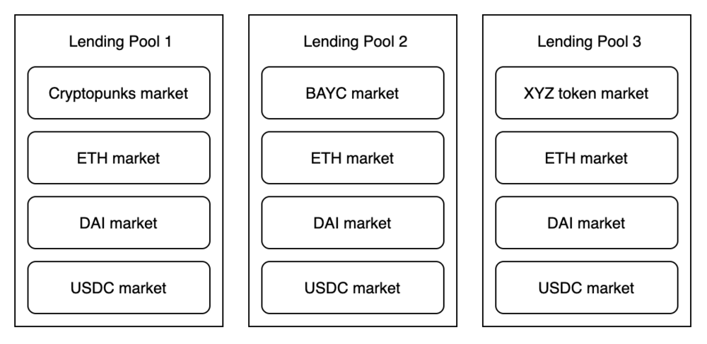 DropsNFT lending pools