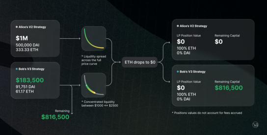 From V1 To V3: How Uniswap Maintains Its Lead In The Decentralised Exchange (DEX) Space