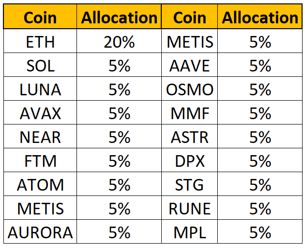 Sample crypto portfolio