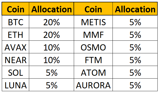 Sample crypto portfolio