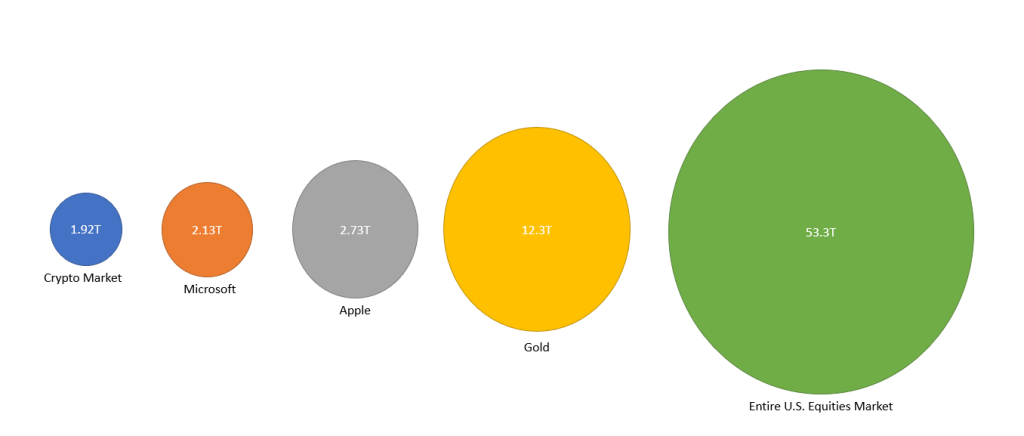Crypto vs other assets