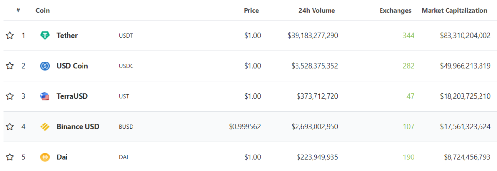 Stablecoins ranking