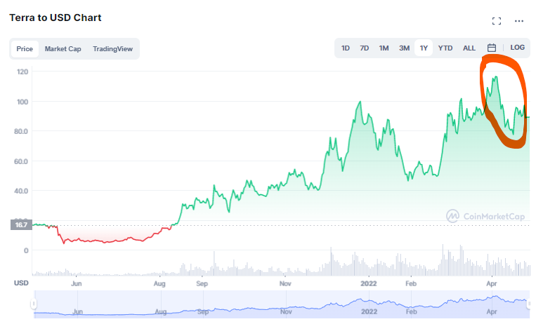 Terra to usd chart