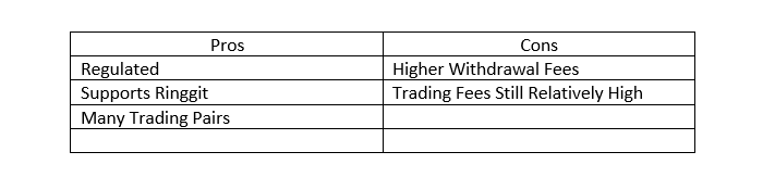 Best Crypto Exchanges Malaysia