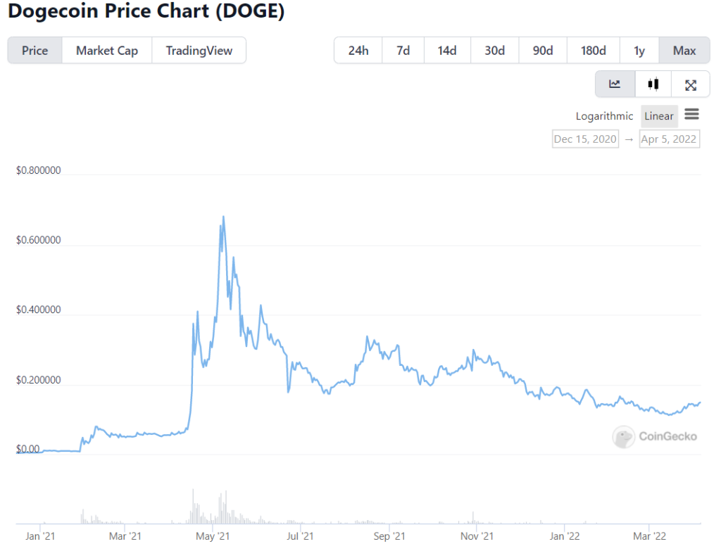 DogeCoin