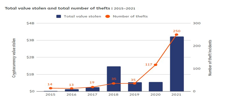 Crypto thefts