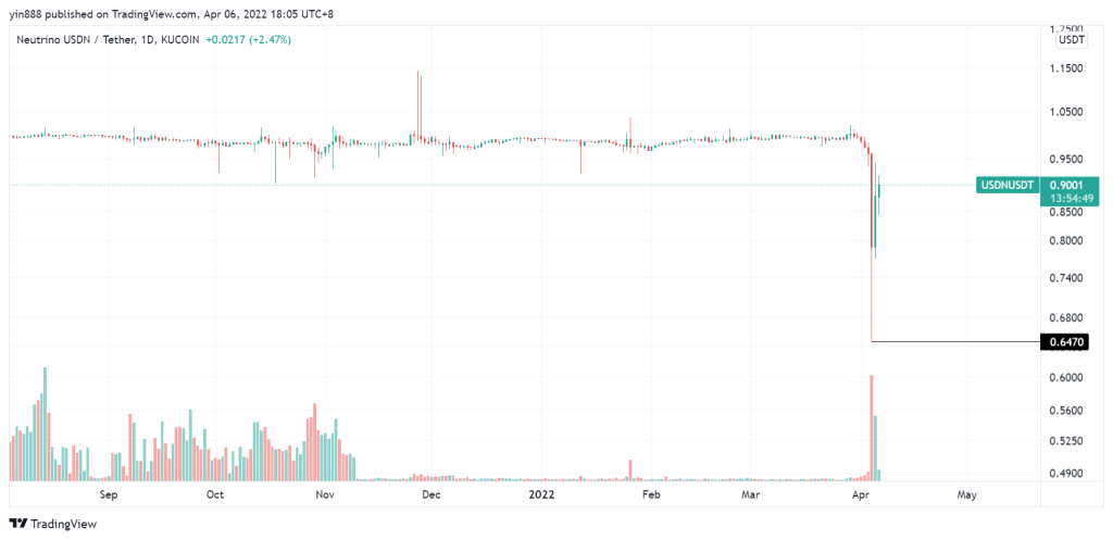 USDN price