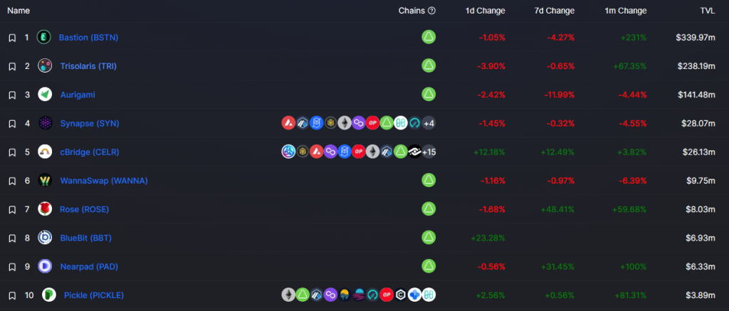 All You Need To Know About Bastion Protocol: The Leading DeFi Lending Protocol on Aurora