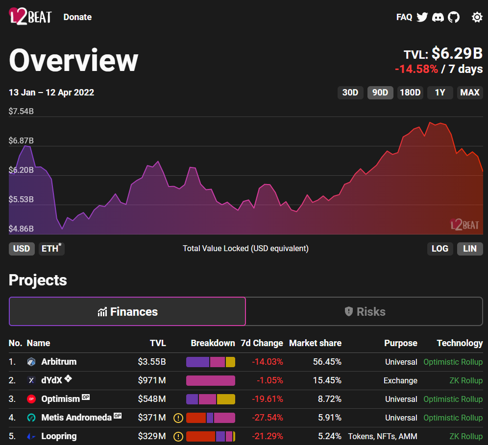 L2 Layer2 dashboard rollups ZK optimistic