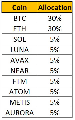 Sample crypto portfolio