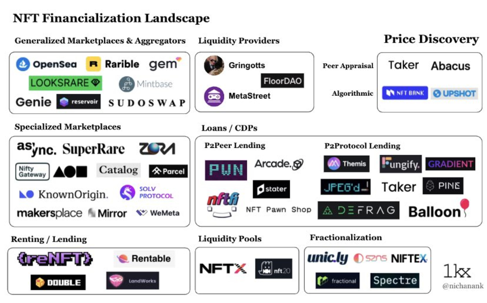 Landscape of NFT and DeFi