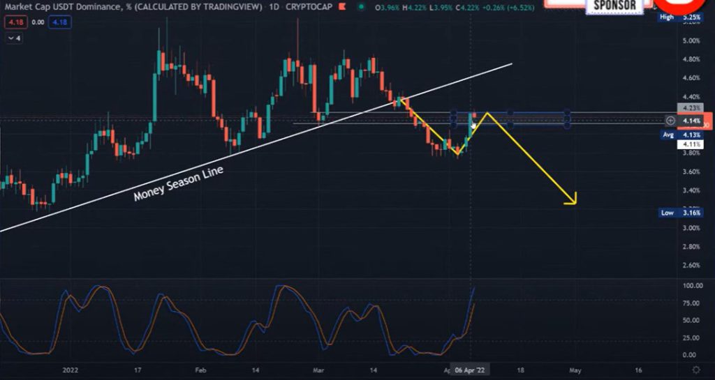 Market Debrief: Markets Send Mixed Signals And Will Terra's 4pool End DAI's Dominance?