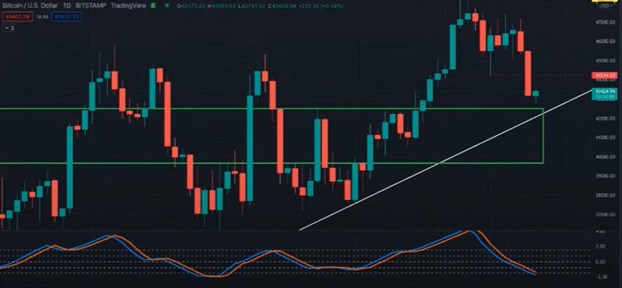 Market Debrief: Markets Send Mixed Signals And Will Terra's 4pool End DAI's Dominance?