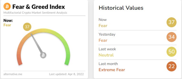 Market Debrief: Markets Send Mixed Signals And Will Terra's 4pool End DAI's Dominance?
