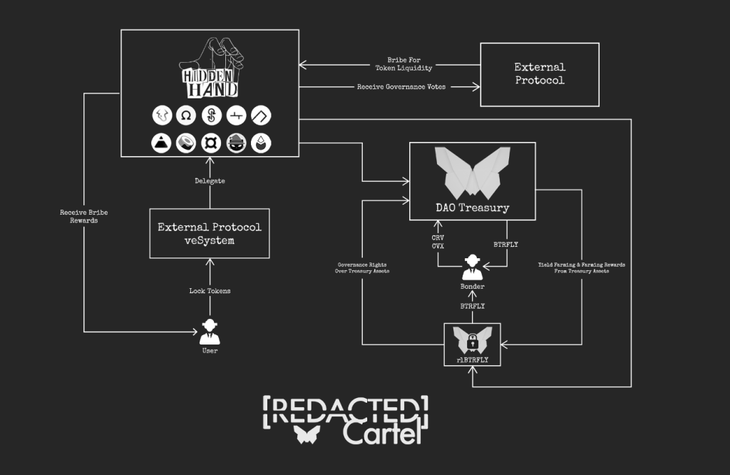 Flow Chart of Hidden Hand