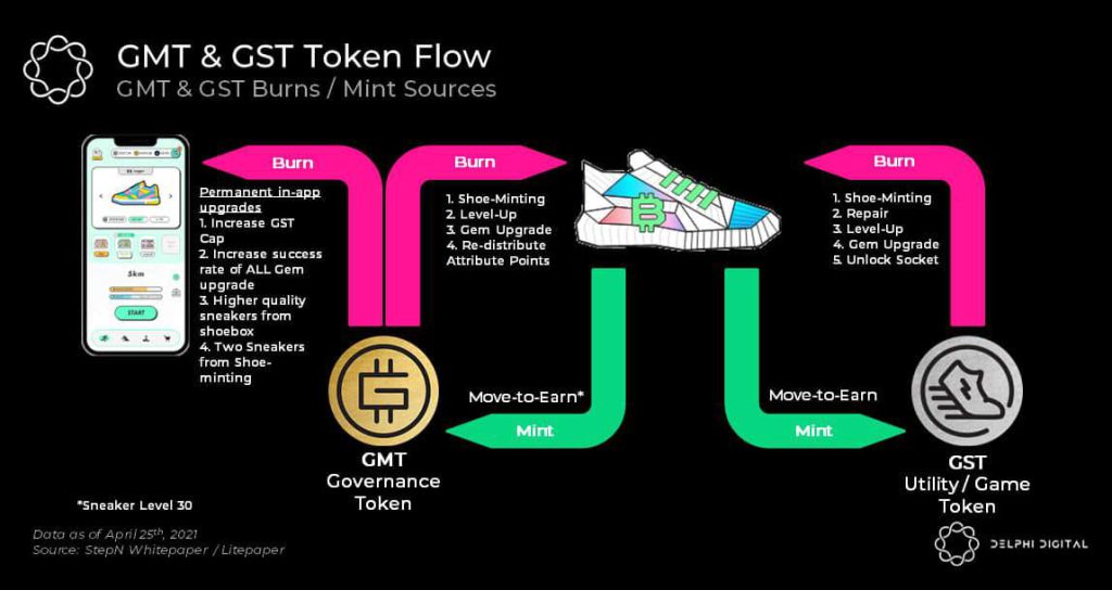 GMT GST token burn mechanics