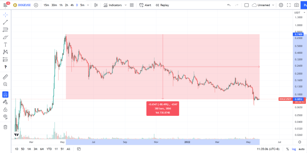 Doge price