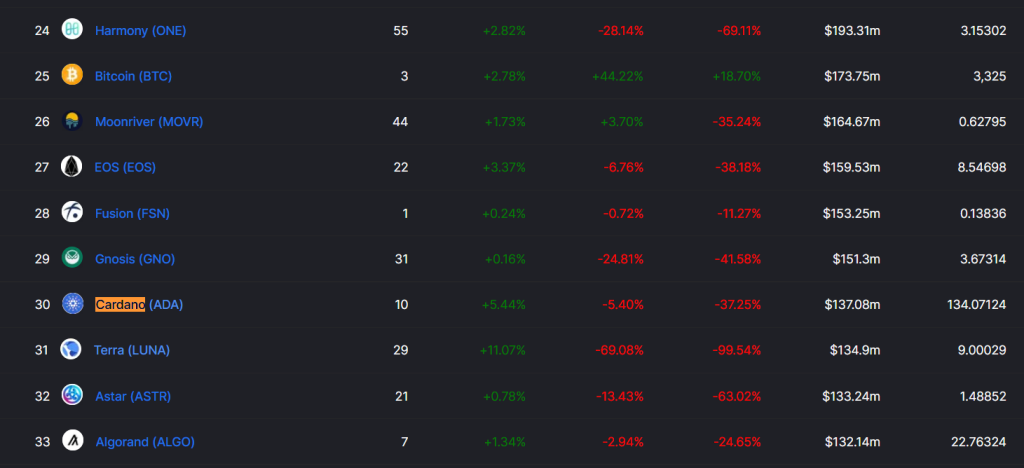 Cardano TVL