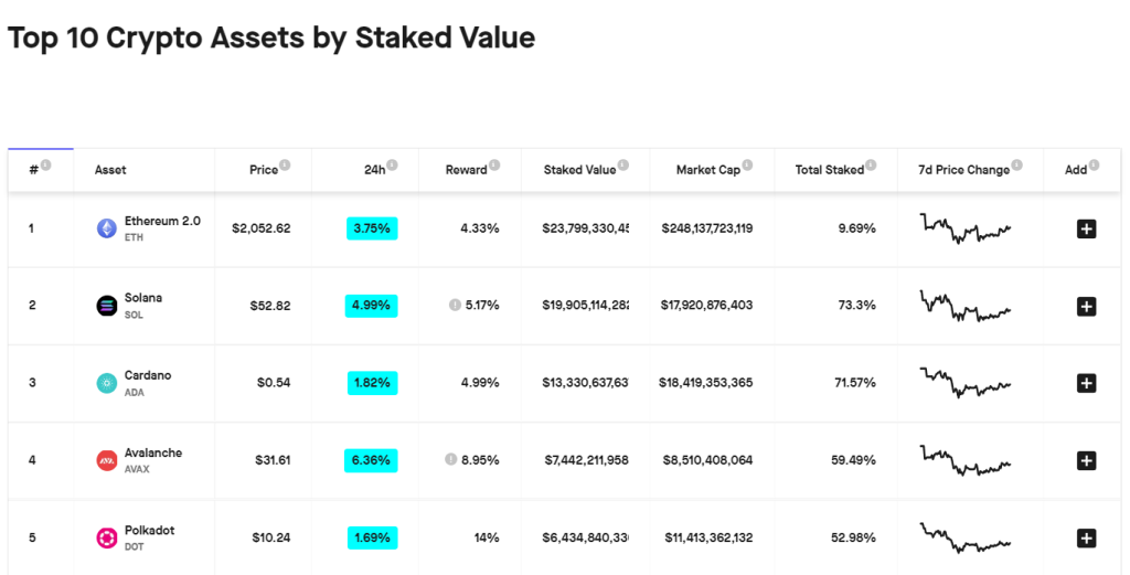 Top staked crypto