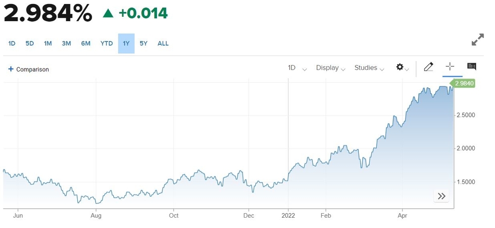 interest rates rise