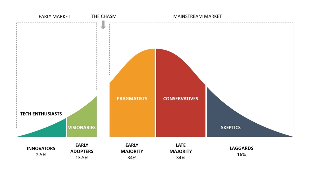 adoption cycle