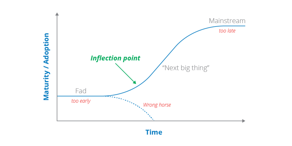 inflection point