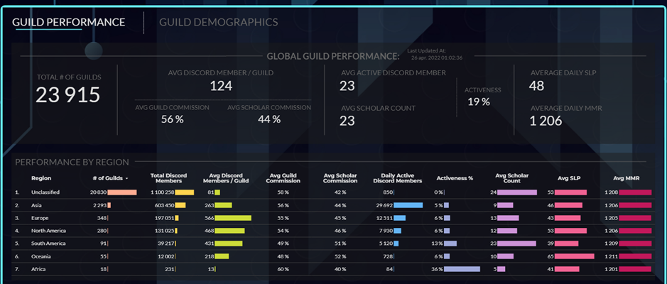 Blockchain space guild perfromance