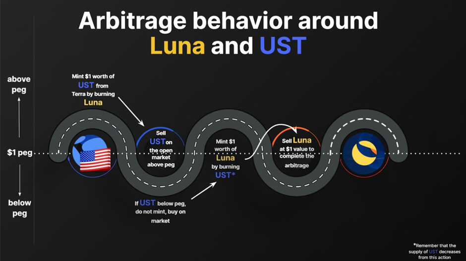 What Happened To $LUNA? How It Crashed More Than 95% From Its All-Time High