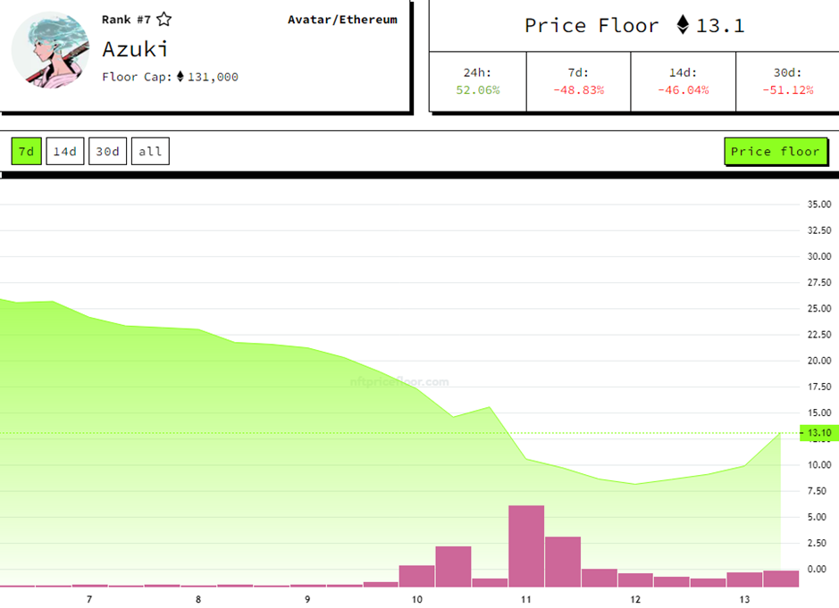 Azuki Scam? How The Price Of This Blue Chip NFT Project Tanked Overnight