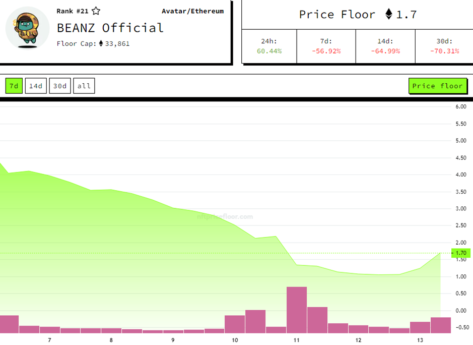 Azuki Scam? How The Price Of This Blue Chip NFT Project Tanked Overnight