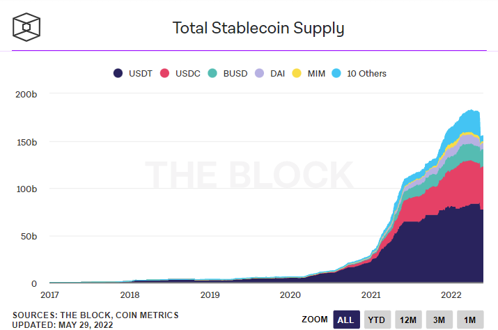 Anchor Protocol is Dead: 5 Other Stablecoin Farms With Up To 12% APR