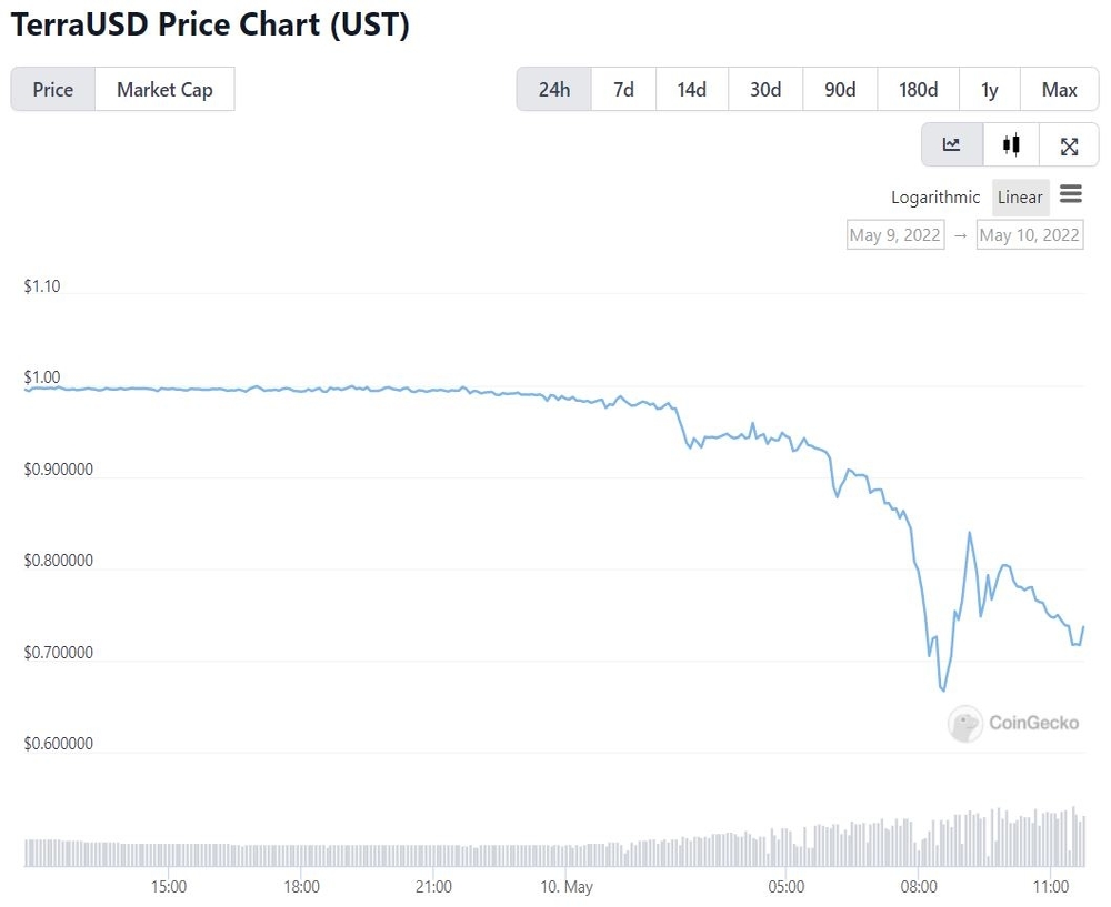 LUNA Falls to a 9-Month Low of US$25: A Summary Of The Crash And UST Depeg