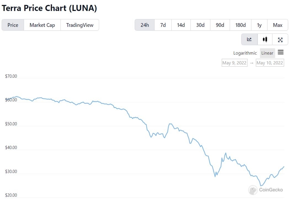 LUNA Falls to a 9-Month Low of US$25: A Summary Of The Crash And UST Depeg