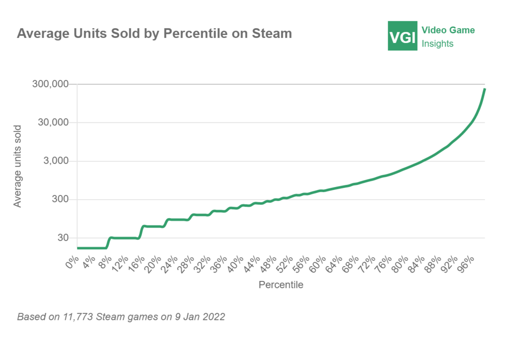 average game units sold