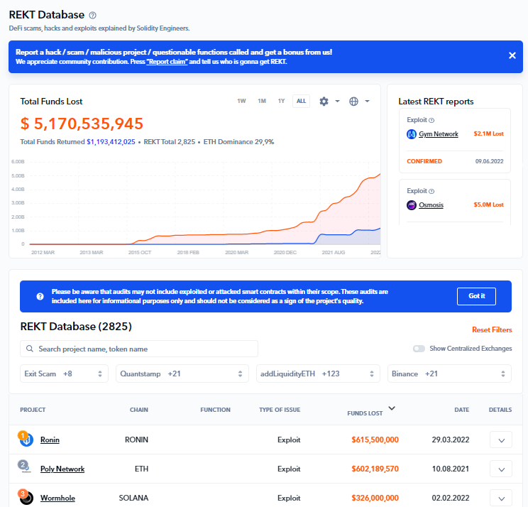 Crypto funds lost