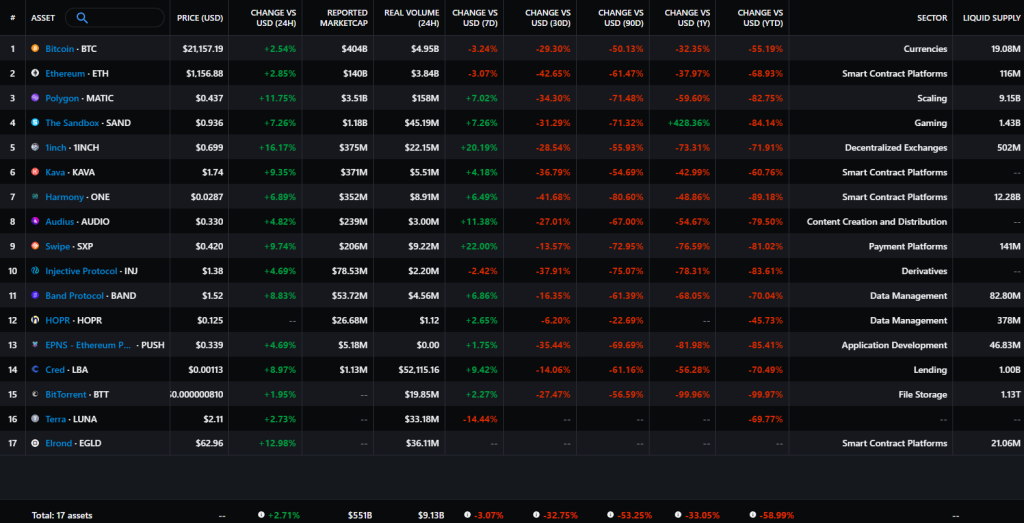 Binance Labs portfolio