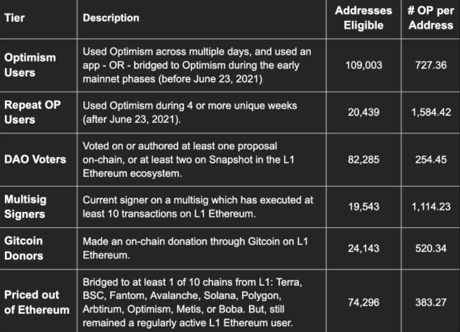 OP airdrop eligibility